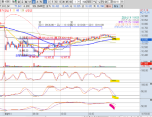 KODEX레버리지 1분봉차트 오전 10시 57분경