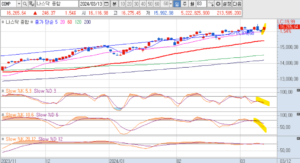 24년 3월 13일 전일 나스닥 종합차트