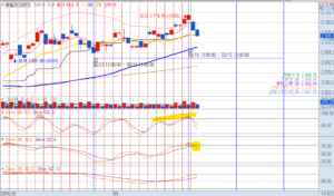 24년 3월 2주차 코스피240분봉차트