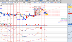 KODEX2차전지산업레버리지 60분봉차트