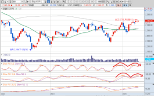 24년 3월 18일 코스피 주봉차트