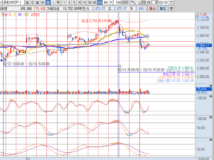 24년 3월 19일 코스피 60분봉 차트