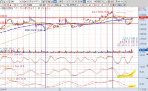 24년 3월 20일 코스피 60분봉차트 11시경