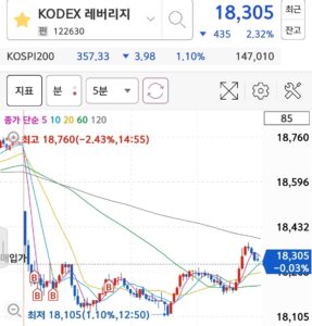 24년 3월 19일 KODEX레버리지 매매일지