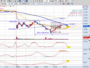 KODEX레버리지 1분봉차트 오전 9시 55분경