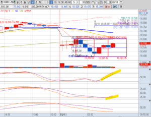 KODEX레버리지 5분봉차트 오전 10시경