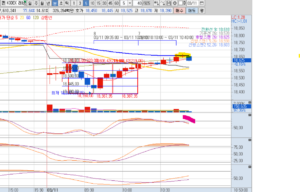 KODEX레버리지 5분봉차트 오전 10시 50분경