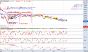 KODEX레버리지 1분봉차트 장마감 후