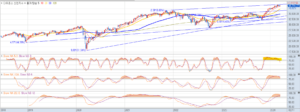 24년 나스닥 주봉차트 스토캐스틱 지표 참고