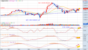 24년 3월 2주차 코스피 월봉차트