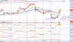 24년 3월 20일 KODEX 레버리지 30분봉 차트 10시 30분경