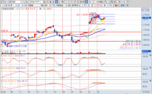 24년 3월 23일 코스피 60분봉 차트 장 마감시