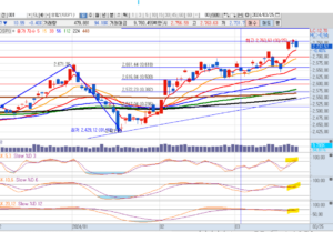 24년 3월 25일 코스피 일봉차트