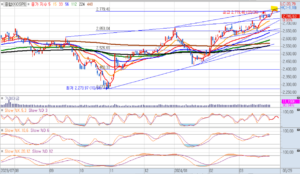 24년 3월 29일 코스피 지수 흐름 시나리오2