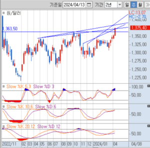 24년 4월 13일 원달러환율차트 주봉