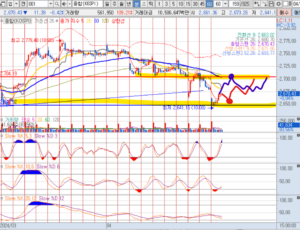 24년 4월 15일 코스피 60분봉 향후 흐름 전망 시나리오