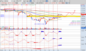24년 4월 24일 코스피 지수차트 이후 조정 시나리오