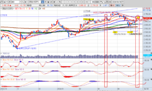 24년 4월 30일 코스피 일봉 차트