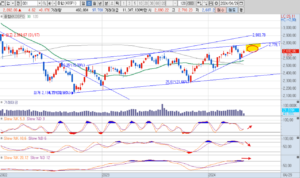 24년 4월 29일 코스피 주봉 차트