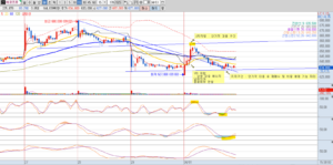 24년 4월 1일 에코프로 15분봉 차트