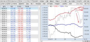 24년 4월 24일 외국인 코스피 현물 수급 형태 그래프
