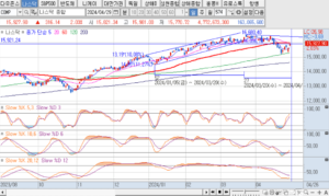 24년 4월 28일 나스닥 차트